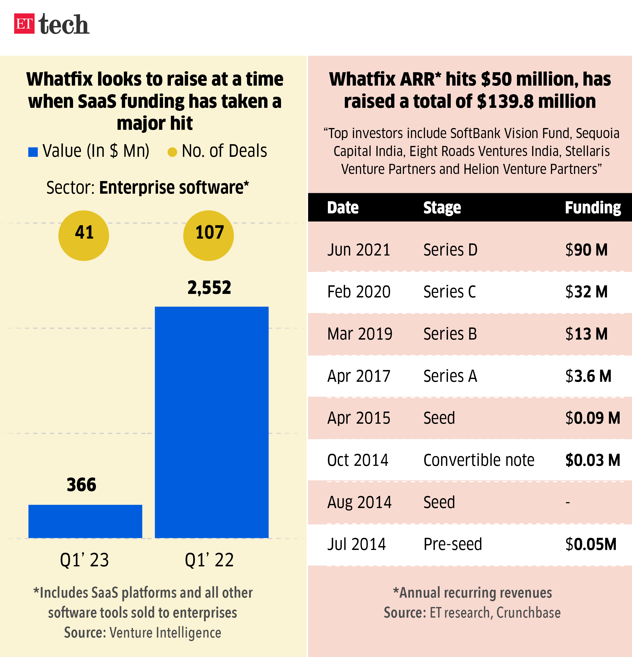 Whatfix looks to raise at a time when SaaS funding has taken a major hit_Graphic_ETTECH